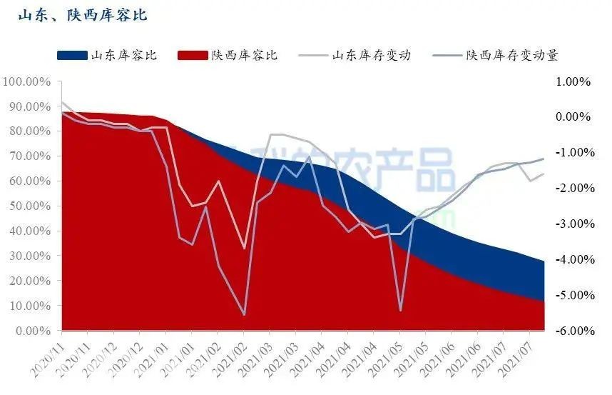 農業農村部最新發布的數據顯示，7月份富士蘋果、西瓜等6種大宗水果的平均批發價格為每公斤5.84元，比去年同期上漲了5.6%，但是和6月份相比價格下降明顯。據相關消息，目前陜西、山東的富士蘋果庫存量仍較去年同期偏高。7月中下旬早熟蘋果陸續下樹交易，且蘋果進入銷售淡季，冷庫富士整體出庫速度減緩。山東棲霞地區80#一二級